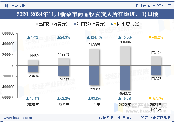 2020-2024年11月新余市商品收发货人所在地进、出口额