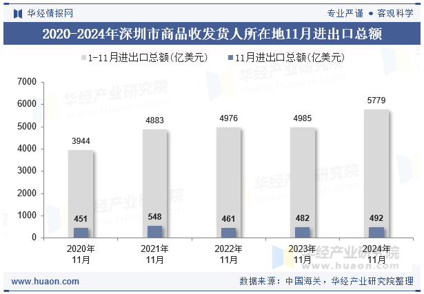 2020-2024年深圳市商品收发货人所在地11月进出口总额