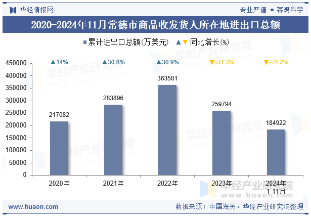 2020-2024年11月常德市商品收发货人所在地进出口总额