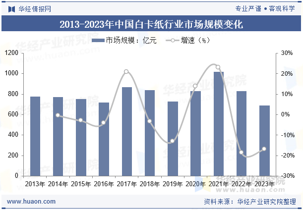 2013-2023年中国白卡纸行业市场规模变化