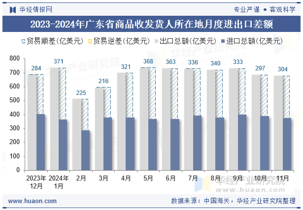 2023-2024年广东省商品收发货人所在地月度进出口差额