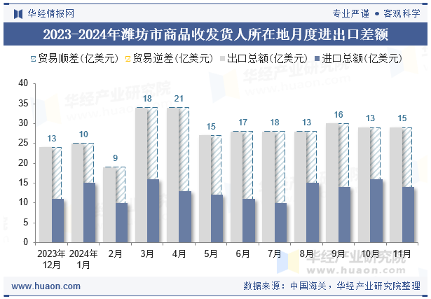 2023-2024年潍坊市商品收发货人所在地月度进出口差额