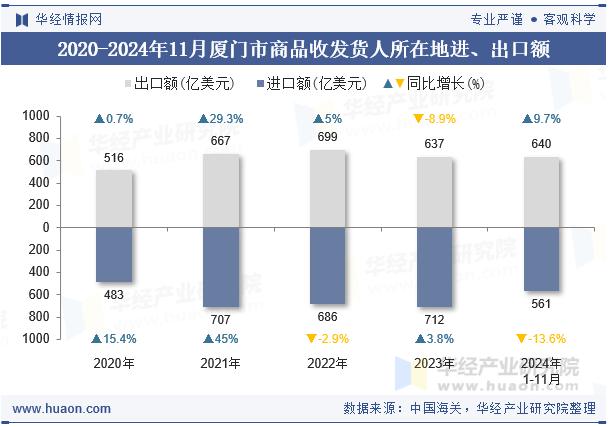 2020-2024年11月厦门市商品收发货人所在地进、出口额