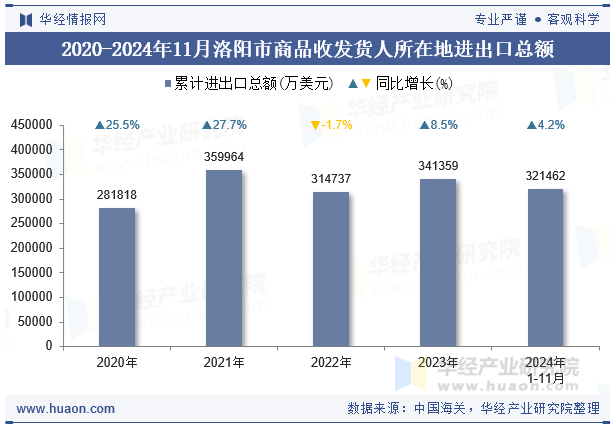 2020-2024年11月洛阳市商品收发货人所在地进出口总额