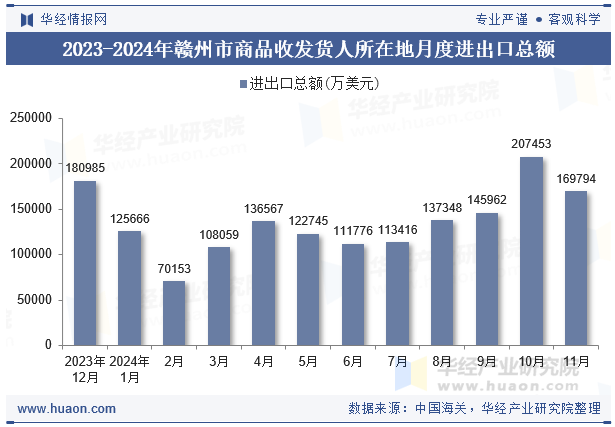 2023-2024年赣州市商品收发货人所在地月度进出口总额