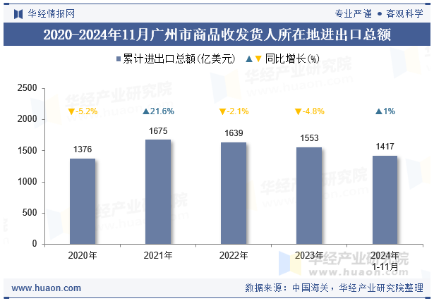 2020-2024年11月广州市商品收发货人所在地进出口总额