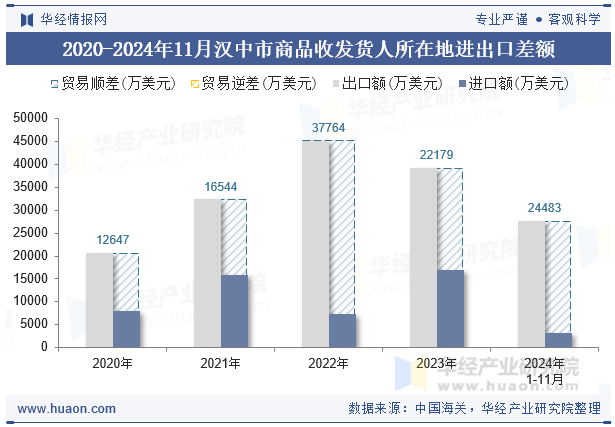 2020-2024年11月汉中市商品收发货人所在地进出口差额