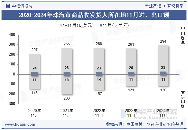 2020-2024年珠海市商品收发货人所在地11月进、出口额