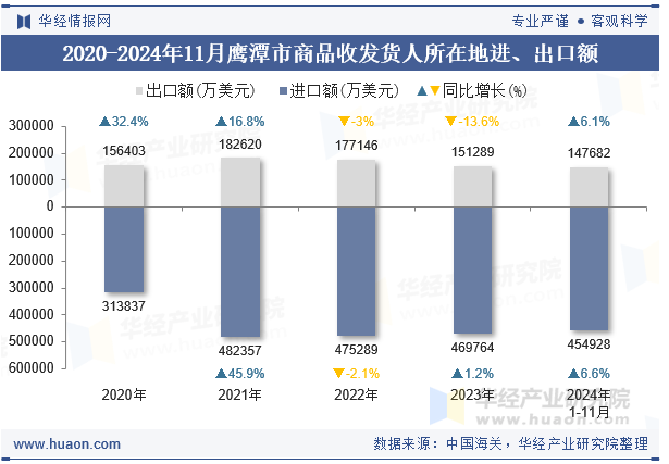 2020-2024年11月鹰潭市商品收发货人所在地进、出口额