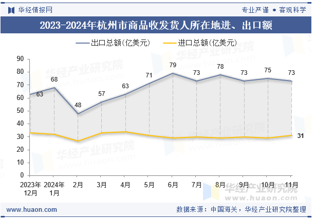 2023-2024年杭州市商品收发货人所在地进、出口额