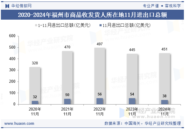 2020-2024年福州市商品收发货人所在地11月进出口总额