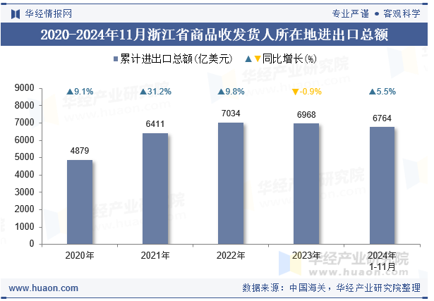 2020-2024年11月浙江省商品收发货人所在地进出口总额