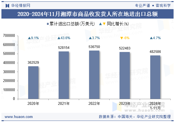 2020-2024年11月湘潭市商品收发货人所在地进出口总额