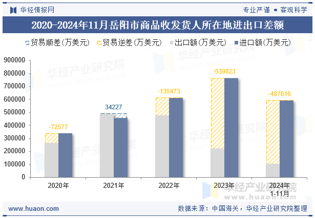 2020-2024年11月岳阳市商品收发货人所在地进出口差额