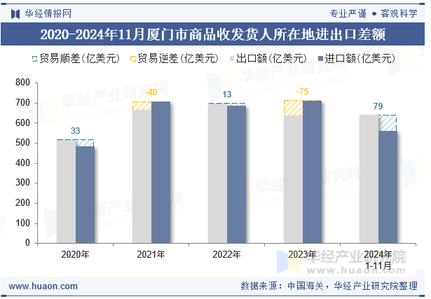 2020-2024年11月厦门市商品收发货人所在地进出口差额