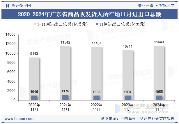 2020-2024年广东省商品收发货人所在地11月进出口总额