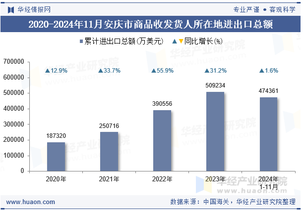 2020-2024年11月安庆市商品收发货人所在地进出口总额