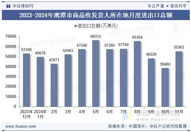 2023-2024年鹰潭市商品收发货人所在地月度进出口总额