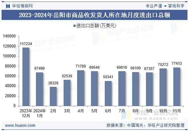 2023-2024年岳阳市商品收发货人所在地月度进出口总额