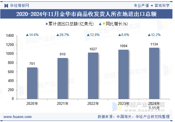 2020-2024年11月金华市商品收发货人所在地进出口总额