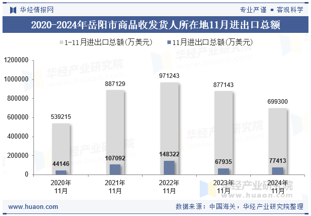 2020-2024年岳阳市商品收发货人所在地11月进出口总额