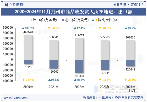 2020-2024年11月荆州市商品收发货人所在地进、出口额