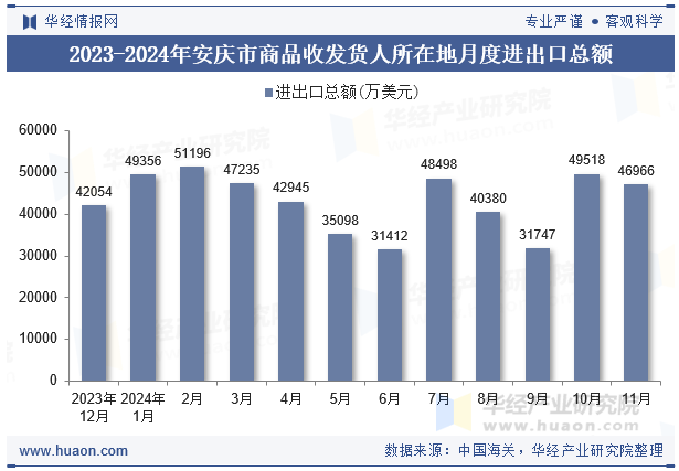 2023-2024年安庆市商品收发货人所在地月度进出口总额