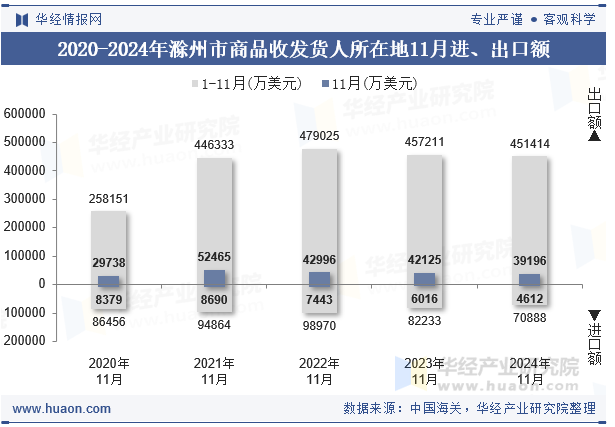 2020-2024年滁州市商品收发货人所在地11月进、出口额