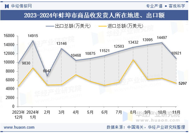 2023-2024年蚌埠市商品收发货人所在地进、出口额