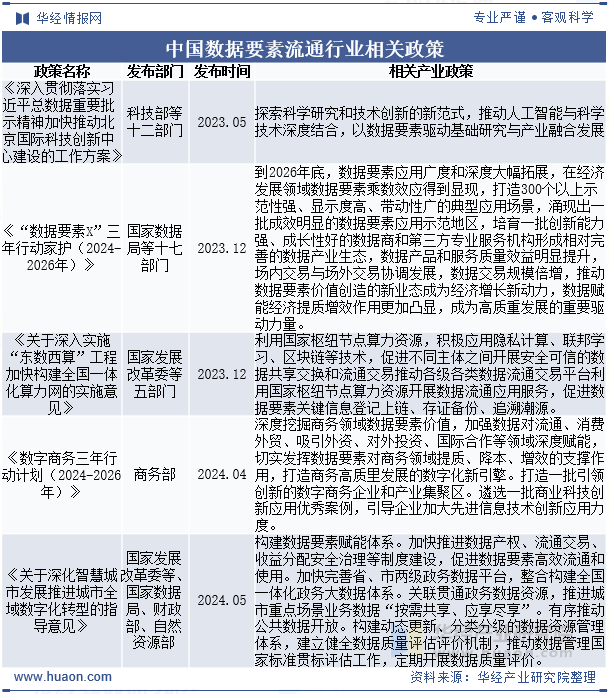 中国数据要素流通行业相关政策