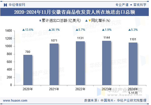 2020-2024年11月安徽省商品收发货人所在地进出口总额