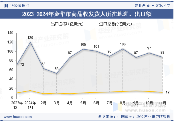 2023-2024年金华市商品收发货人所在地进、出口额