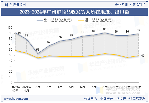 2023-2024年广州市商品收发货人所在地进、出口额