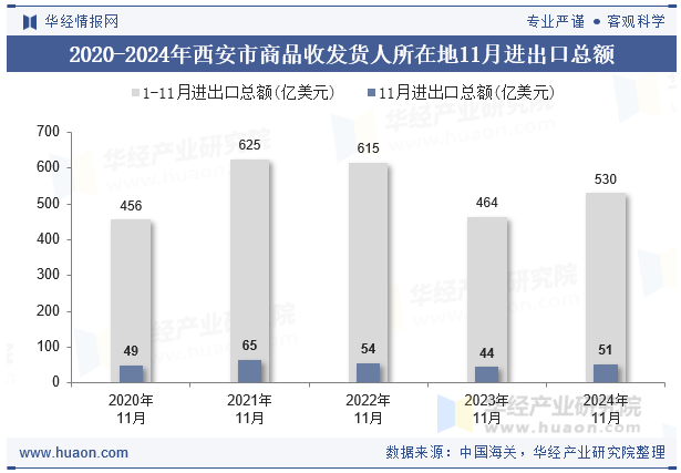 2020-2024年西安市商品收发货人所在地11月进出口总额