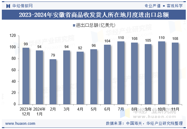 2023-2024年安徽省商品收发货人所在地月度进出口总额