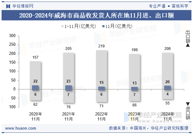 2020-2024年威海市商品收发货人所在地11月进、出口额