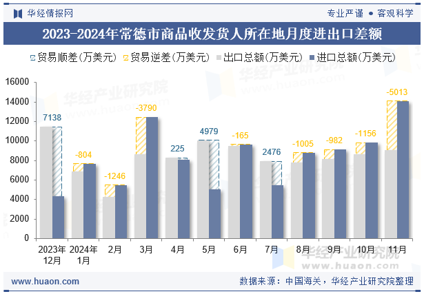 2023-2024年常德市商品收发货人所在地月度进出口差额