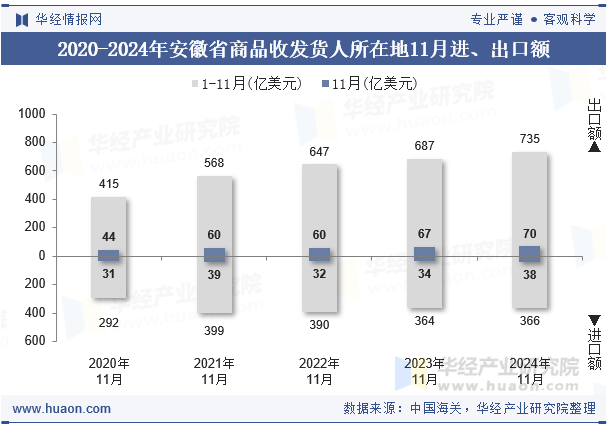 2020-2024年安徽省商品收发货人所在地11月进、出口额