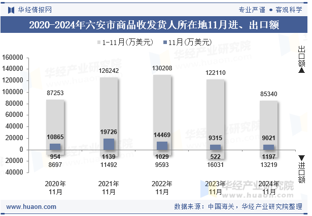 2020-2024年六安市商品收发货人所在地11月进、出口额