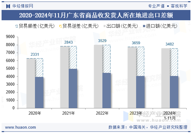 2020-2024年11月广东省商品收发货人所在地进出口差额