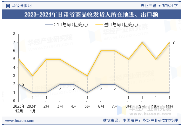 2023-2024年甘肃省商品收发货人所在地进、出口额