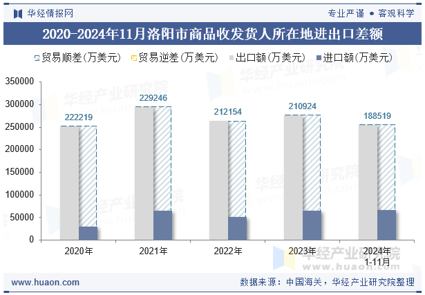 2020-2024年11月洛阳市商品收发货人所在地进出口差额