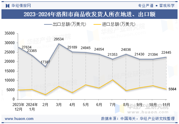 2023-2024年洛阳市商品收发货人所在地进、出口额