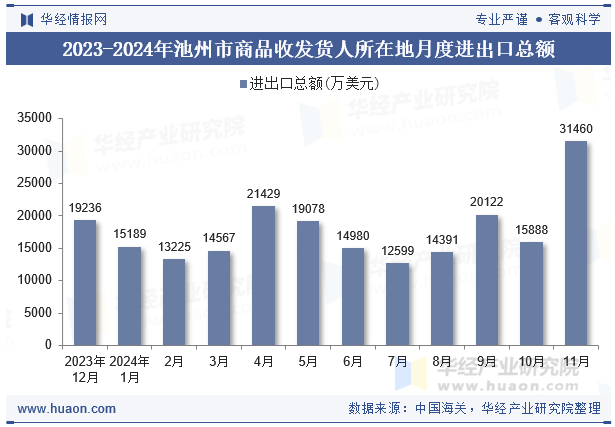 2023-2024年池州市商品收发货人所在地月度进出口总额