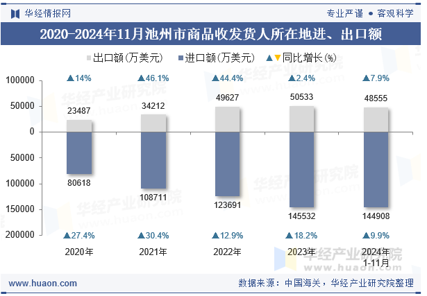 2020-2024年11月池州市商品收发货人所在地进、出口额