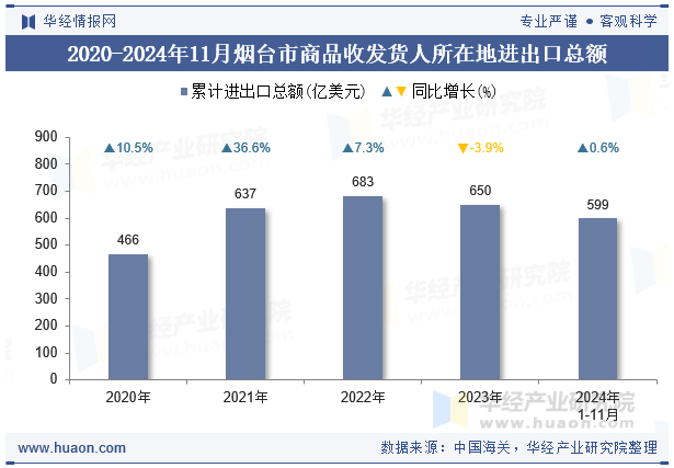 2020-2024年11月烟台市商品收发货人所在地进出口总额