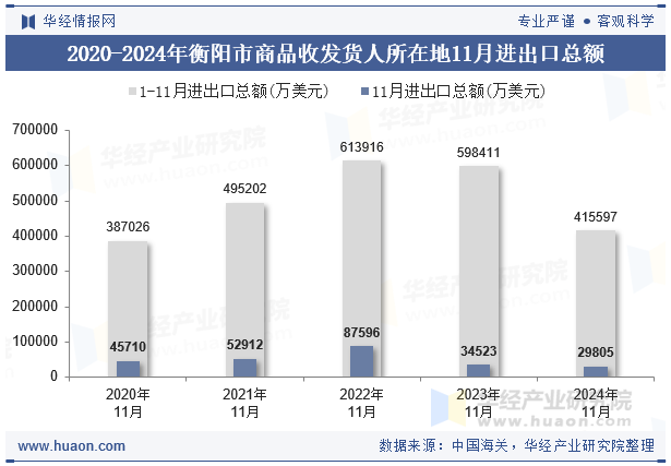 2020-2024年衡阳市商品收发货人所在地11月进出口总额