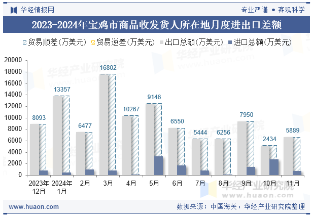 2023-2024年宝鸡市商品收发货人所在地月度进出口差额