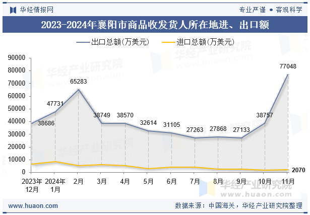 2023-2024年襄阳市商品收发货人所在地进、出口额