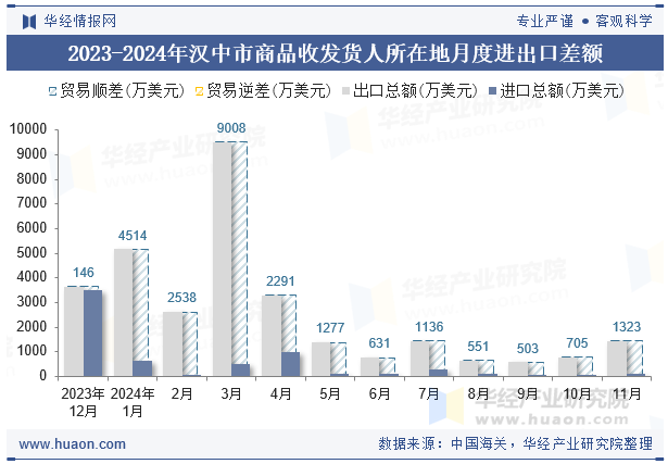 2023-2024年汉中市商品收发货人所在地月度进出口差额